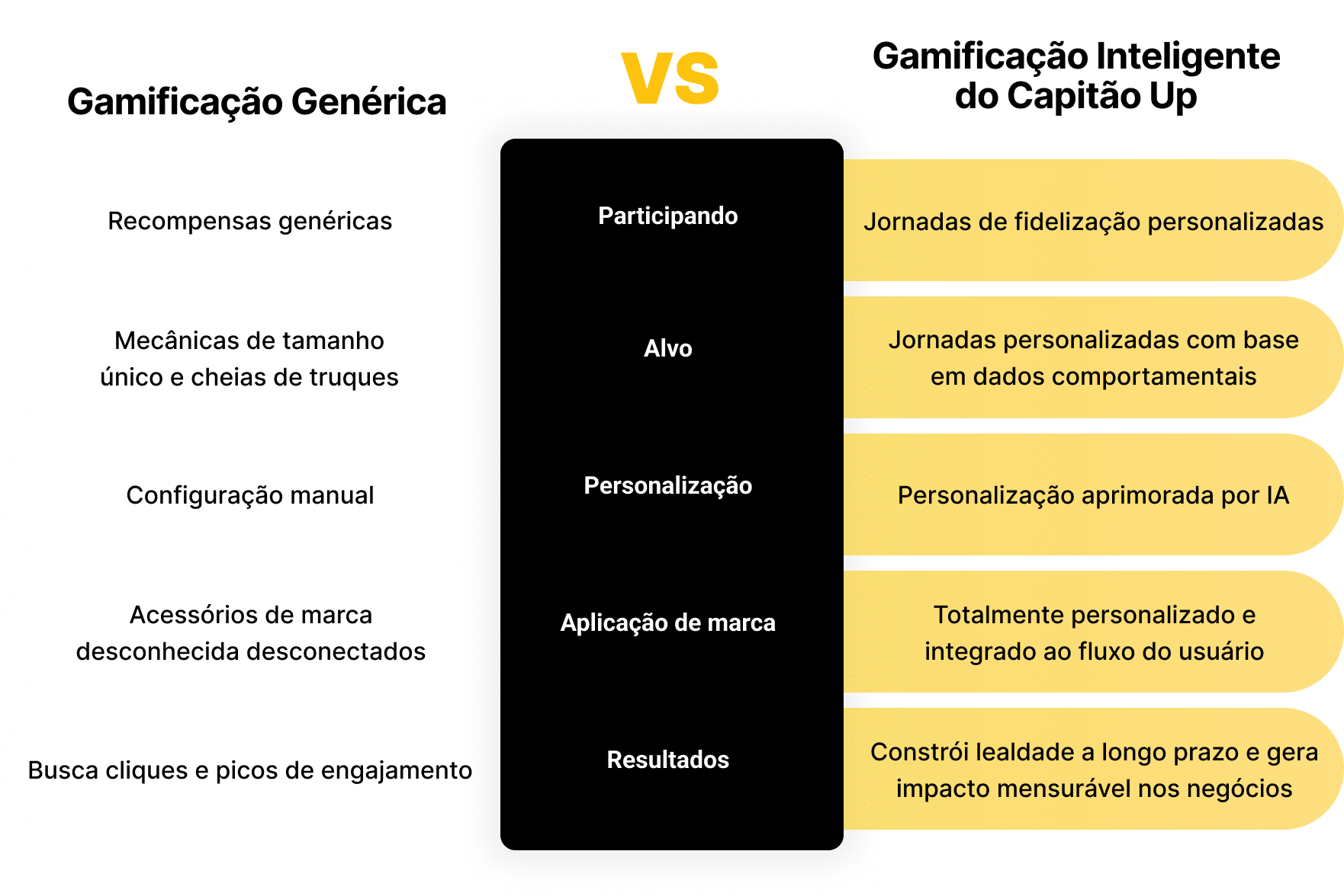 Comparação de gamificação orientada por dados com jornadas de fidelidade personalizadas